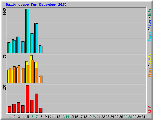 Daily usage for December 2025