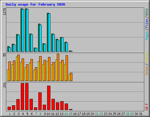 Daily usage for February 2026