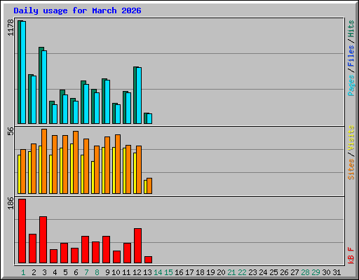 Daily usage for March 2026