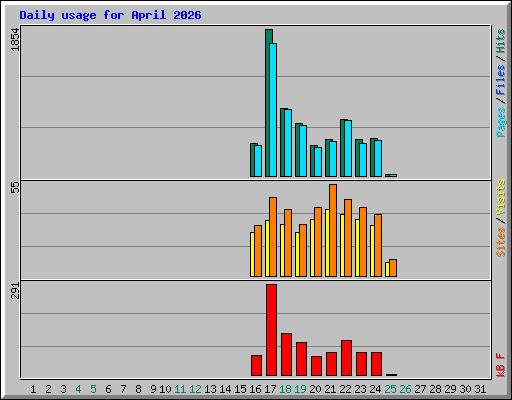 Daily usage for April 2026