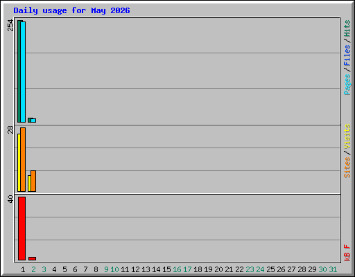 Daily usage for May 2026