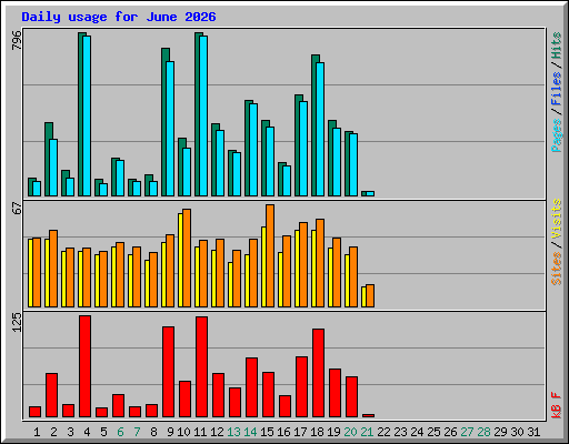 Daily usage for June 2026