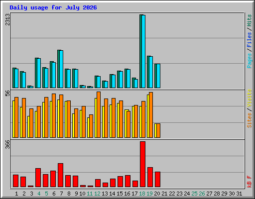 Daily usage for July 2026