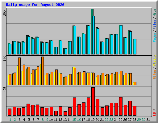 Daily usage for August 2026