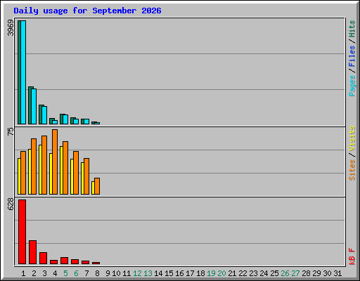 Daily usage for September 2026
