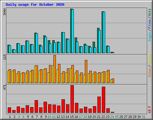 Daily usage for October 2026