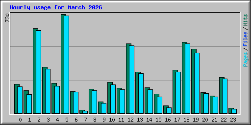 Hourly usage for March 2026