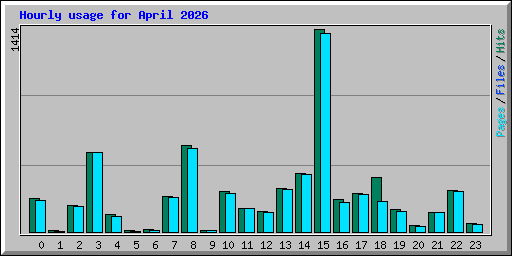 Hourly usage for April 2026