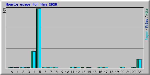 Hourly usage for May 2026