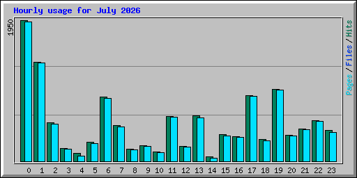Hourly usage for July 2026