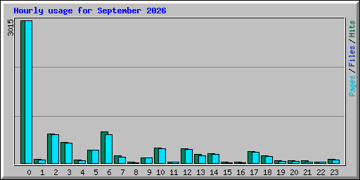 Hourly usage for September 2026