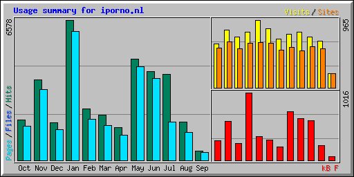 Usage summary for iporno.nl